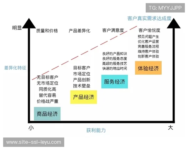 体验经济理念深入行业 服务设计成核心竞争力